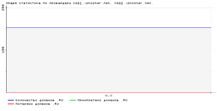 ���������� �� ���������� ns61.iphoster.net. ns62.iphoster.net.